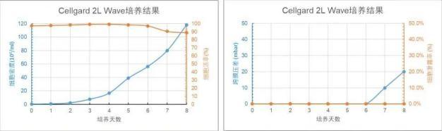 Cellgard 2L WAVE 培養(yǎng)天數(shù)與細胞密度、細胞活率、跨膜壓差、細胞泄露趨勢圖