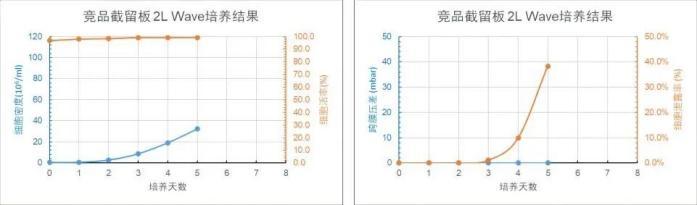 競品截留板 2L WAVE 培養(yǎng)天數(shù)與細胞密度、細胞活率、跨膜壓差、細胞泄露趨勢圖